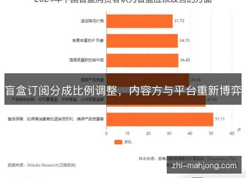 盲盒订阅分成比例调整，内容方与平台重新博弈